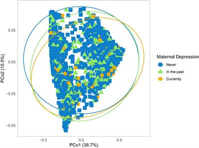 Prenatal Depression, Breastfeeding, and Infant Gut Microbiota